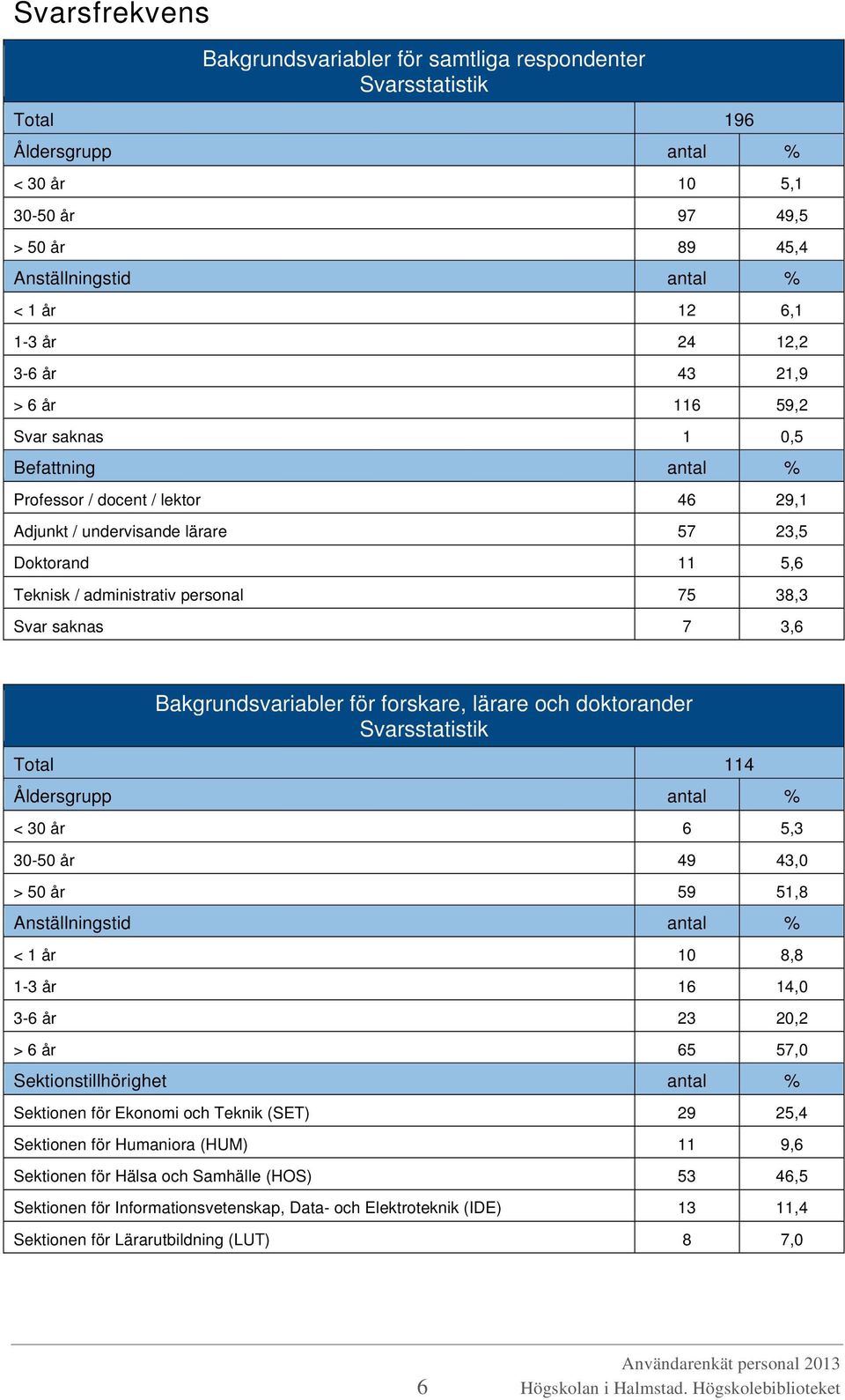 38,3 Svar saknas 7 3,6 Bakgrundsvariabler för forskare, lärare och doktorander Svarsstatistik Total 114 Åldersgrupp antal % < 30 år 6 5,3 30-50 år 49 43,0 > 50 år 59 51,8 Anställningstid antal % < 1