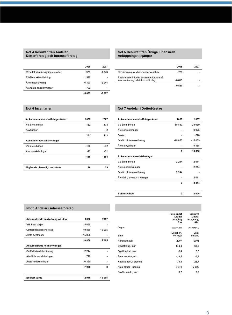 intresseföretag -8 818 - -9 547 - -5 065-3 287 Not 6 Inventarier Not 7 Andelar i Dotterföretag Ackumulerade anskaffningsvärden 2008 2007 Vid årets början 132 134 Avyttringar - -2 132 132 Ackumulerade