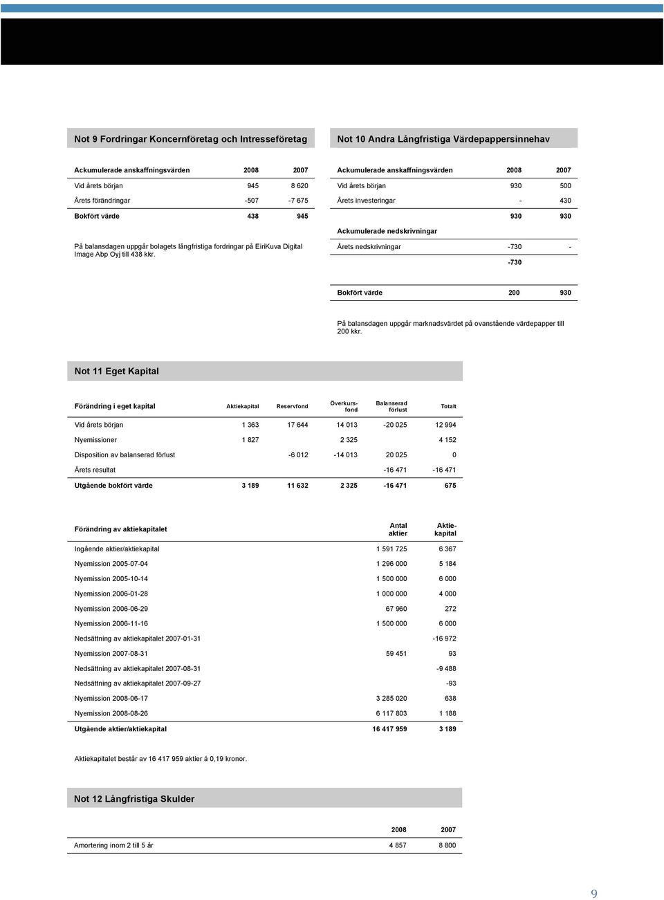 fordringar på EiriKuva Digital Image Abp Oyj till 438 kkr. Årets nedskrivningar -730 - -730 Bokfört värde 200 930 På balansdagen uppgår marknadsvärdet på ovanstående värdepapper till 200 kkr.