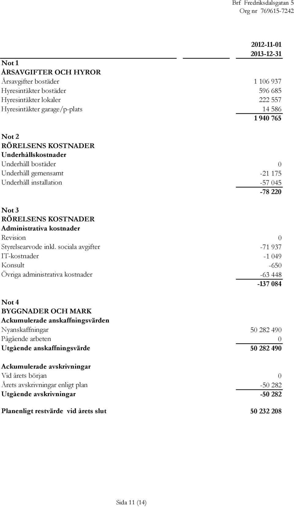 sociala avgifter IT-kostnader Konsult Övriga administrativa kostnader Not 4 BYGGNADER OCH MARK Ackumulerade anskaffningsvärden Nyanskaffningar Pågående arbeten Utgående anskaffningsvärde Ackumulerade