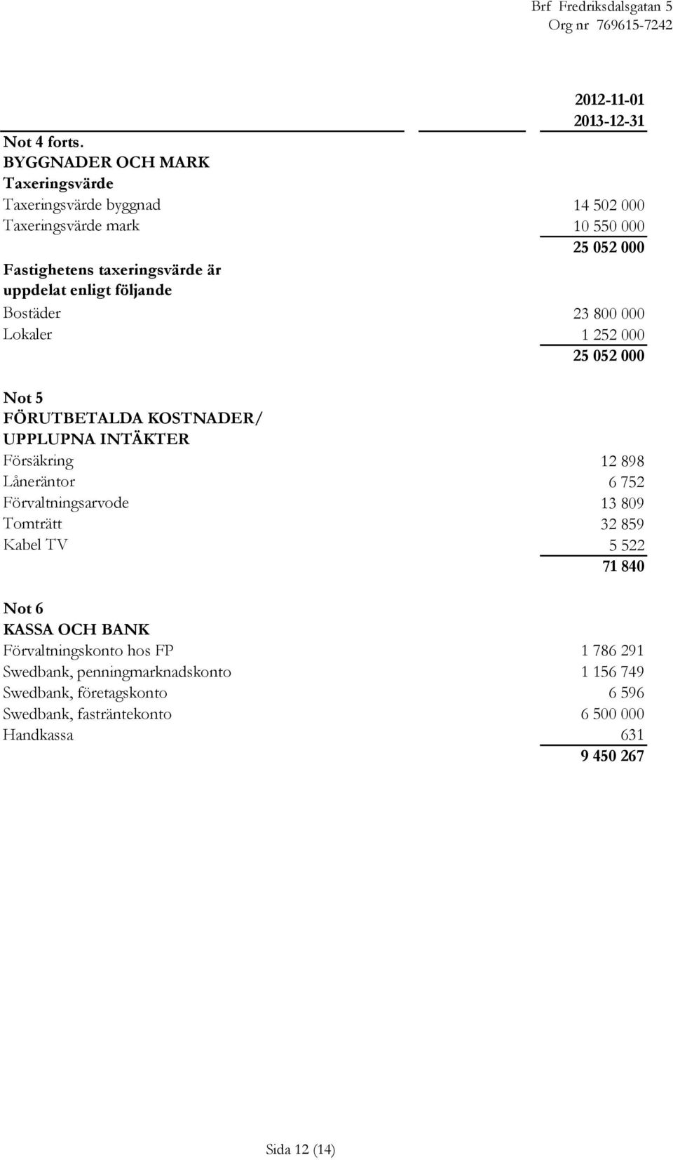 Lokaler Not 5 FÖRUTBETALDA KOSTNADER/ UPPLUPNA INTÄKTER Försäkring Låneräntor Förvaltningsarvode Tomträtt Kabel TV 2012-11-01 2013-12-31 14 502 000