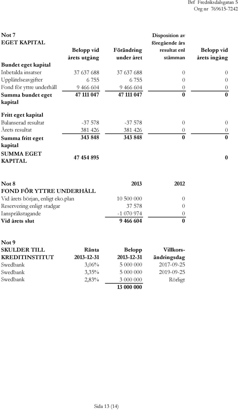 Årets resultat 381 426 381 426 0 0 Summa fritt eget 343 848 343 848 0 0 kapital SUMMA EGET KAPITAL 47 454 895 0 Not 8 2013 2012 FOND FÖR YTTRE UNDERHÅLL Vid årets början, enligt eko.