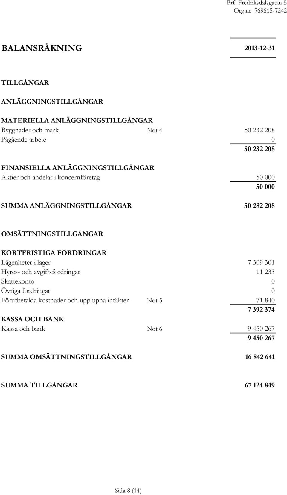 KORTFRISTIGA FORDRINGAR Lägenheter i lager 7 309 301 Hyres- och avgiftsfordringar 11 233 Skattekonto 0 Övriga fordringar 0 Förutbetalda kostnader och