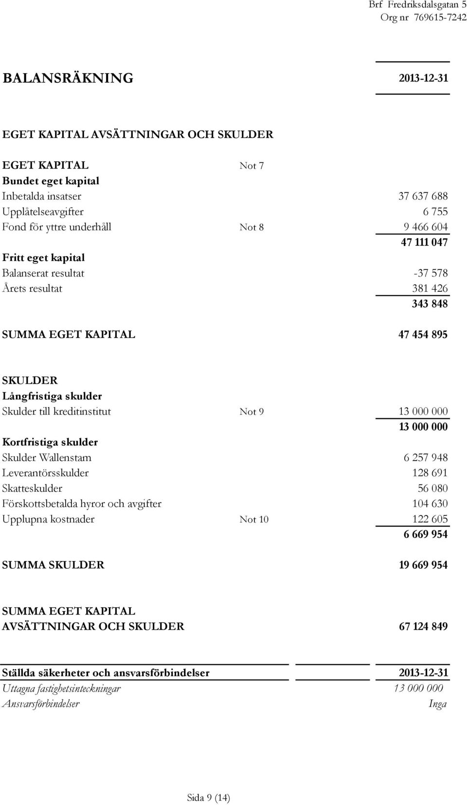 000 Kortfristiga skulder Skulder Wallenstam 6 257 948 Leverantörsskulder 128 691 Skatteskulder 56 080 Förskottsbetalda hyror och avgifter 104 630 Upplupna kostnader Not 10 122 605 6 669 954 SUMMA