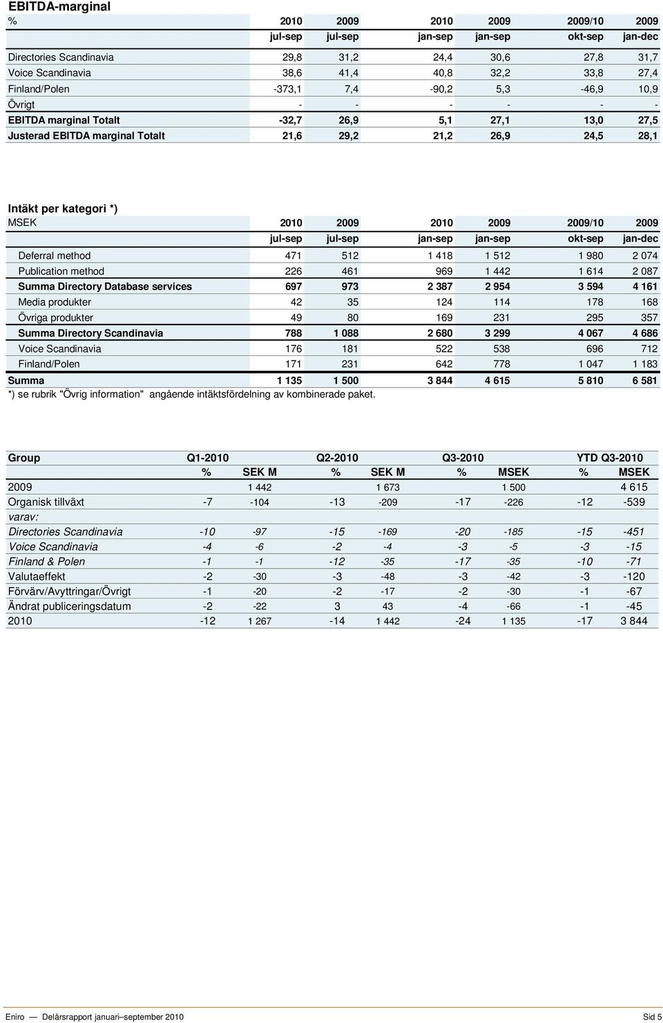 kategori *) MSEK 2010 2009 2010 2009 2009/10 2009 jul-sep jul-sep jan-sep jan-sep okt-sep jan-dec Deferral method 471 512 1 418 1 512 1 980 2 074 Publication method 226 461 969 1 442 1 614 2 087