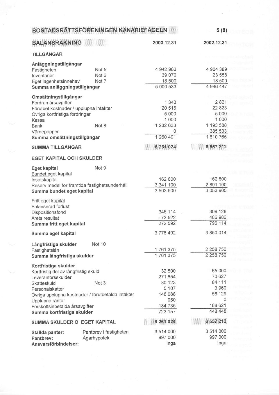 31 TILLGANGAR Anliiggn ingstillgingar Fastigheten lnventarier Eget ltigenhetsinnehav Summa Not 5 Not 6 Not 7 anliggningstillgingar Omsittningstil lgingar Fordran irsavgifter F6rutbet kostnader /