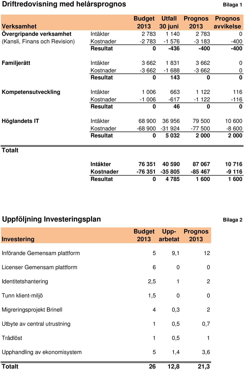 Kostnader -1 006-617 -1 122-116 Resultat 0 46 0 0 Höglandets IT Intäkter 68 900 36 956 79 500 10 600 Kostnader -68 900-31 924-77 500-8 600 Resultat 0 5 032 2 000 2 000 Totalt Intäkter 76 351 40 590