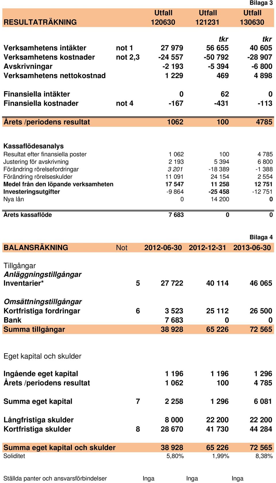 efter finansiella poster 1 062 100 4 785 Justering för avskrivning 2 193 5 394 6 800 Förändring rörelsefordringar 3 201-18 389-1 388 Förändring rörelseskulder 11 091 24 154 2 554 Medel från den