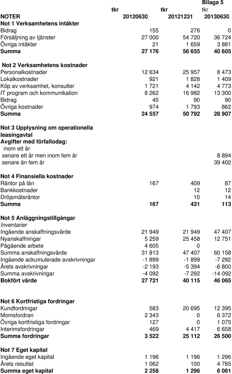 Bidrag 45 90 90 Övriga kostnader 974 1 793 862 Summa 24 557 50 792 28 907 Not 3 Upplysning om operationella leasingavtal Avgifter med förfallodag: inom ett år senare ett år men inom fem år 8 894