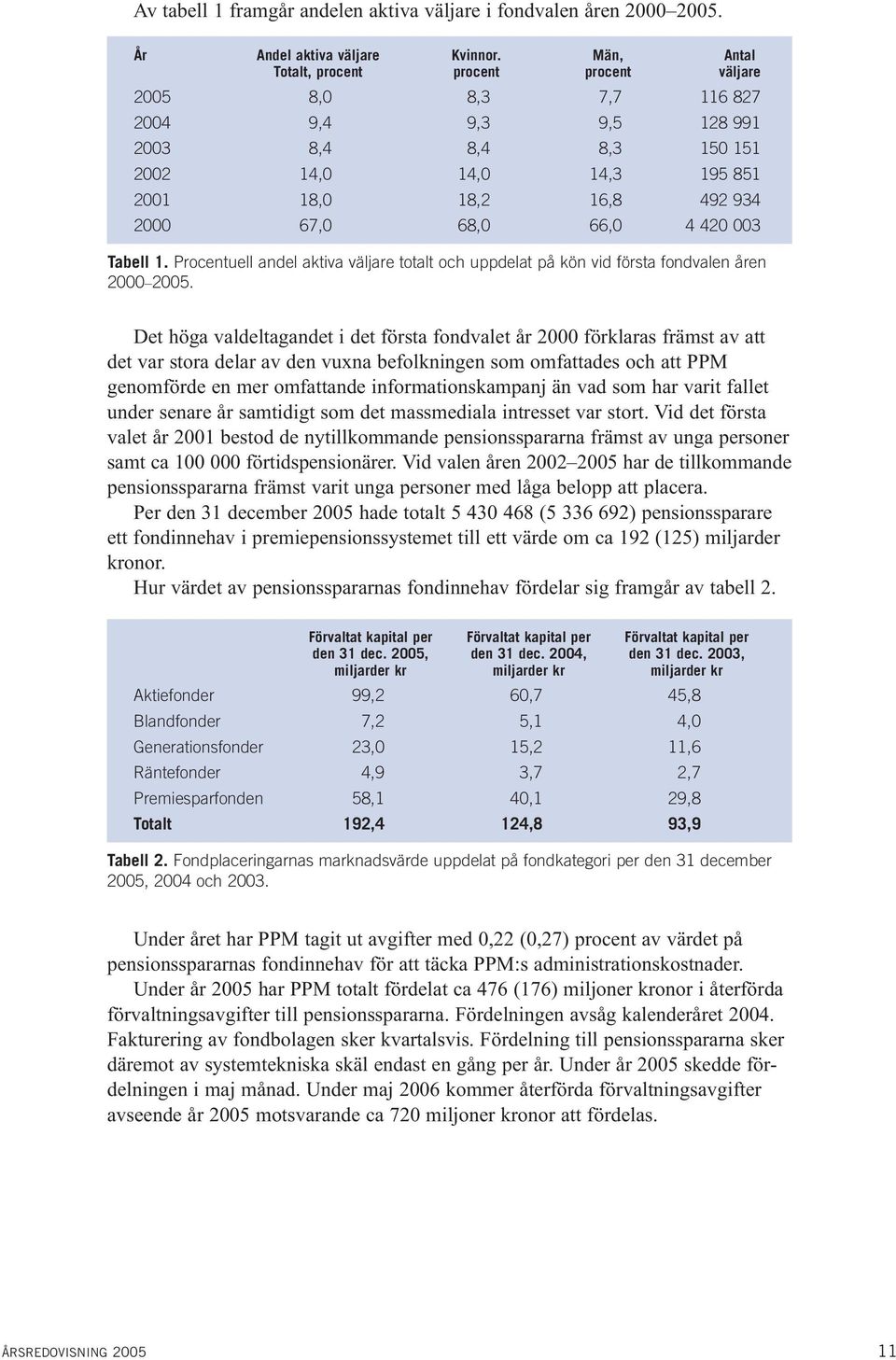 66,0 4 420 003 Tabell 1. Procentuell andel aktiva väljare totalt och uppdelat på kön vid första fondvalen åren 2000 2005.