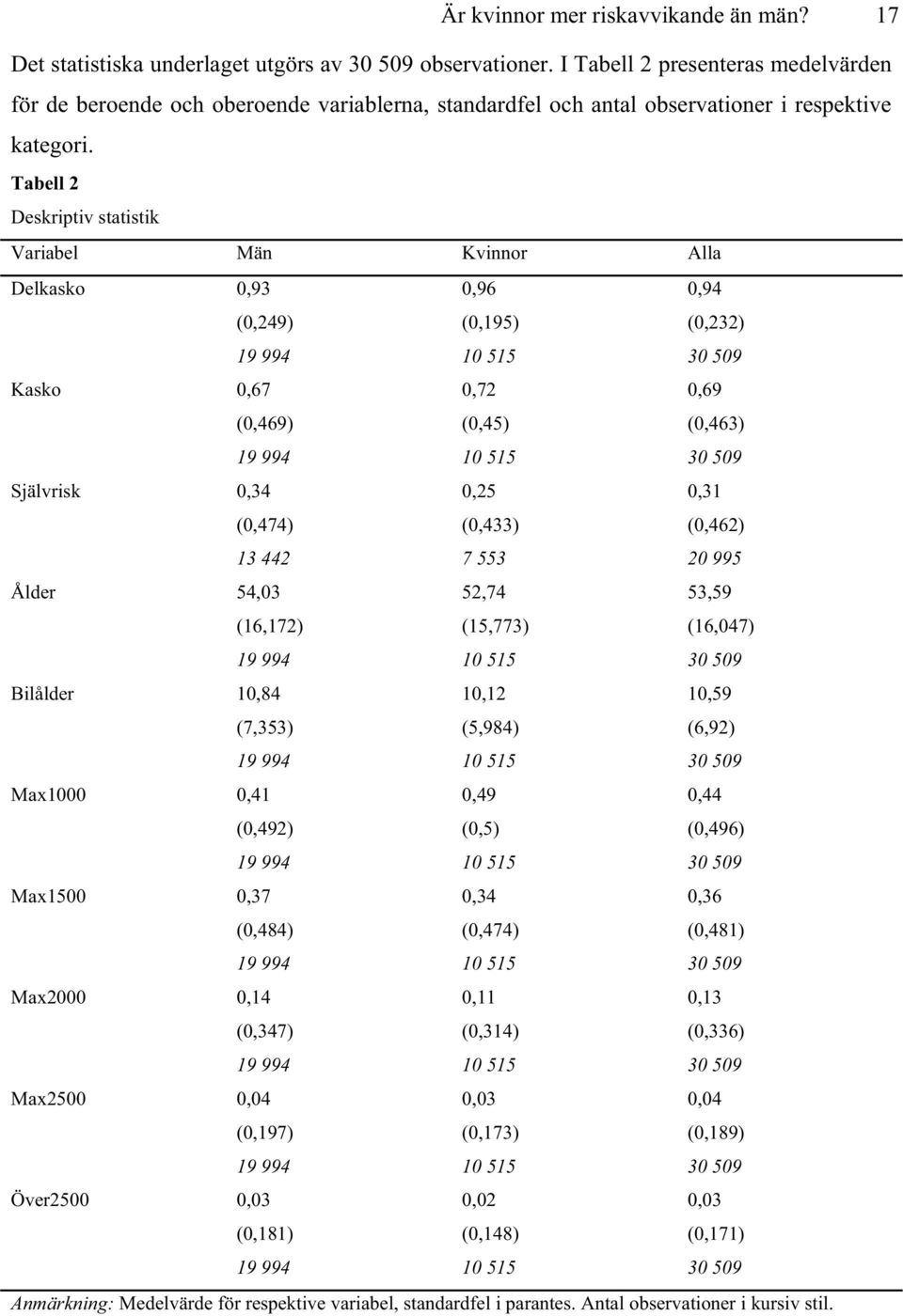 Tabell 2 Deskriptiv statistik Variabel Män Kvinnor Alla Delkasko 0,93 (0,249) 19 994 0,96 (0,195) 10 515 0,94 (0,232) 30 509 Kasko 0,67 (0,469) 19 994 0,72 (0,45) 10 515 0,69 (0,463) 30 509 Självrisk