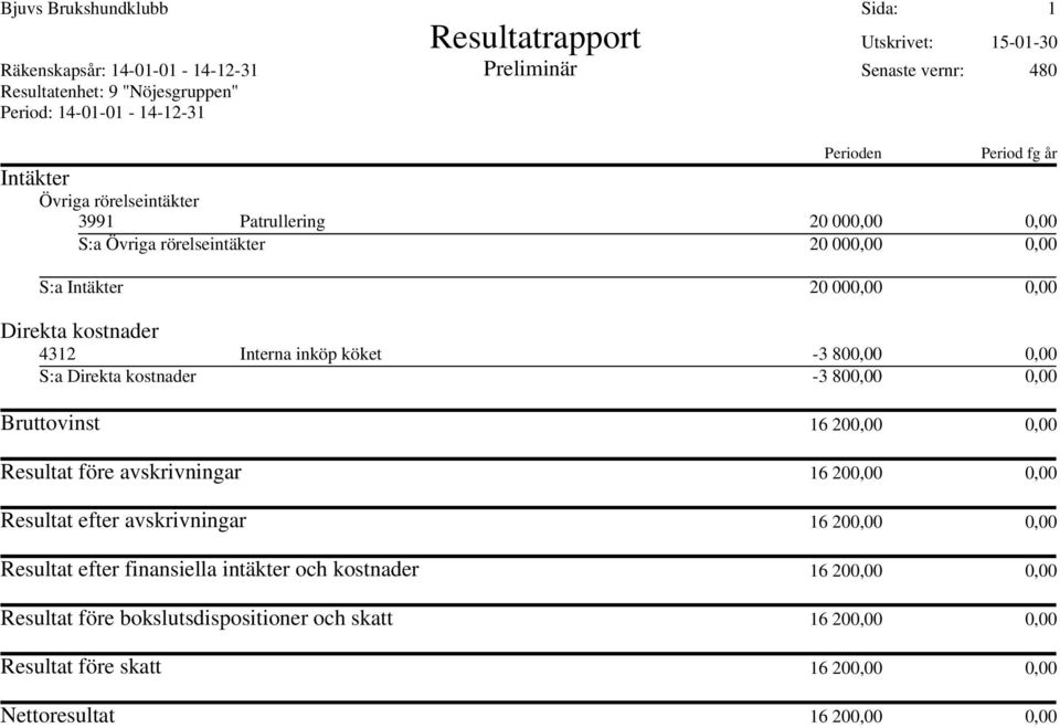 avskrivningar 16 200,00 0,00 Resultat efter avskrivningar 16 200,00 0,00 Resultat efter finansiella intäkter och kostnader 16