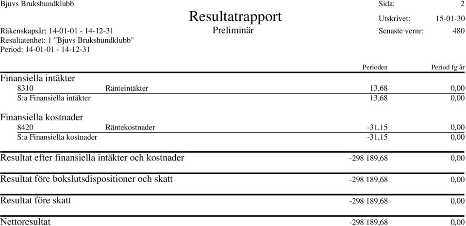 Finansiella kostnader -31,15 0,00 Resultat efter finansiella intäkter och kostnader -298 189,68 0,00 Resultat