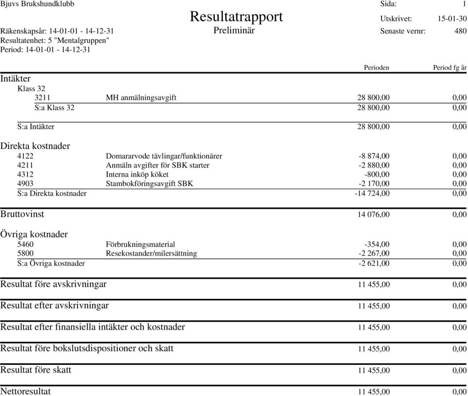 Förbrukningsmaterial -354,00 0,00 5800 Resekostander/milersättning -2 267,00 0,00 S:a -2 621,00 0,00 Resultat före avskrivningar 11 455,00 0,00 Resultat efter avskrivningar 11 455,00