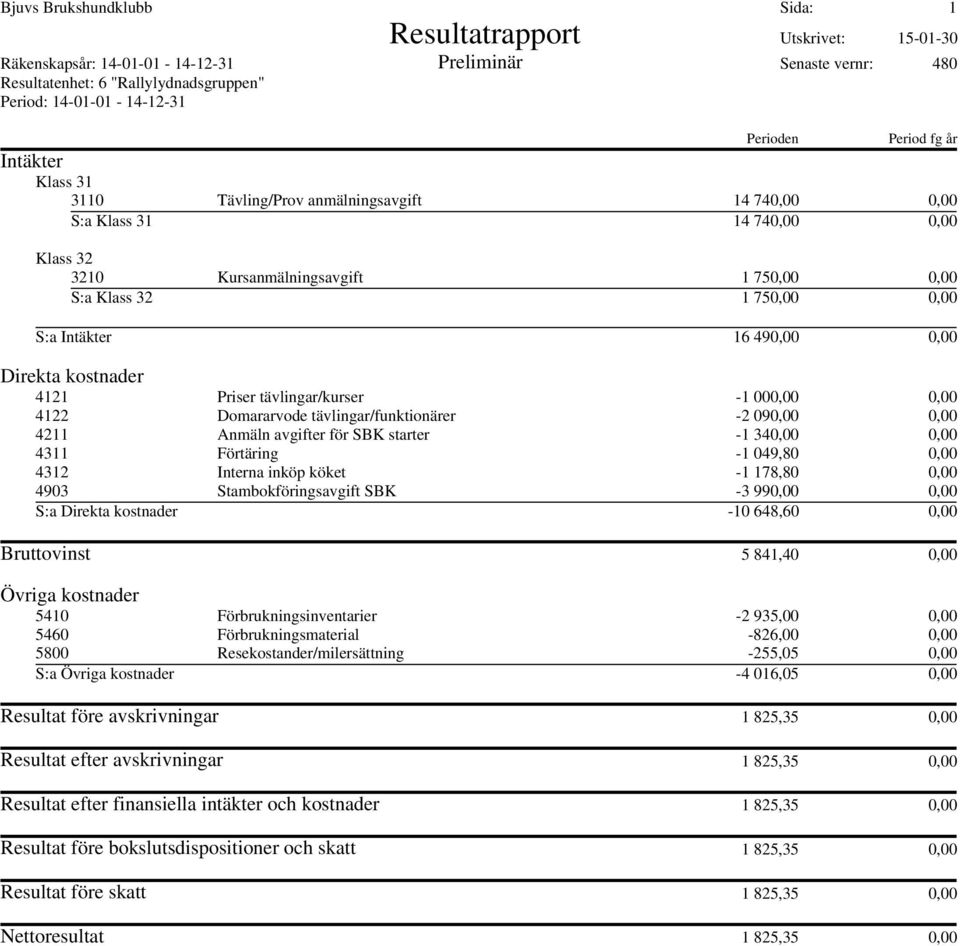 0,00 4312 Interna inköp köket -1 178,80 0,00 4903 Stambokföringsavgift SBK -3 990,00 0,00 S:a -10 648,60 0,00 Bruttovinst 5 841,40 0,00 5410 Förbrukningsinventarier -2 935,00 0,00 5460