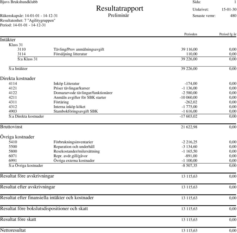 0,00 4312 Interna inköp köket -1 775,00 0,00 4903 Stambokföringsavgift SBK -1 616,00 0,00 S:a -17 603,02 0,00 Bruttovinst 21 622,98 0,00 5410 Förbrukningsinventarier -2 216,25 0,00 5500 Reparation