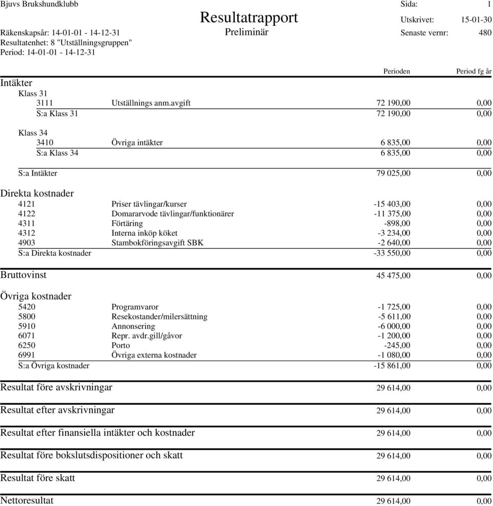 Domararvode tävlingar/funktionärer -11 375,00 0,00 4311 Förtäring -898,00 0,00 4312 Interna inköp köket -3 234,00 0,00 4903 Stambokföringsavgift SBK -2 640,00 0,00 S:a -33 550,00 0,00 Bruttovinst 45