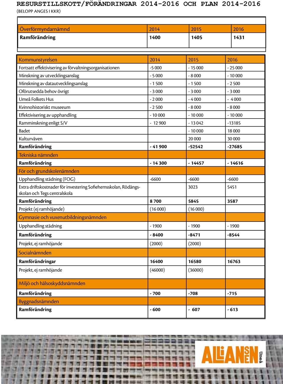 000 Umeå Folkets Hus - 2 000-4 000-4 000 Kvinnohistoriskt museeum - 2 500-8 000-8 000 Effektivisering av upphandling - 10 000-10 000-10 000 Ramminskning enligt S/V - 12 900-13 042-13185 Badet - 10