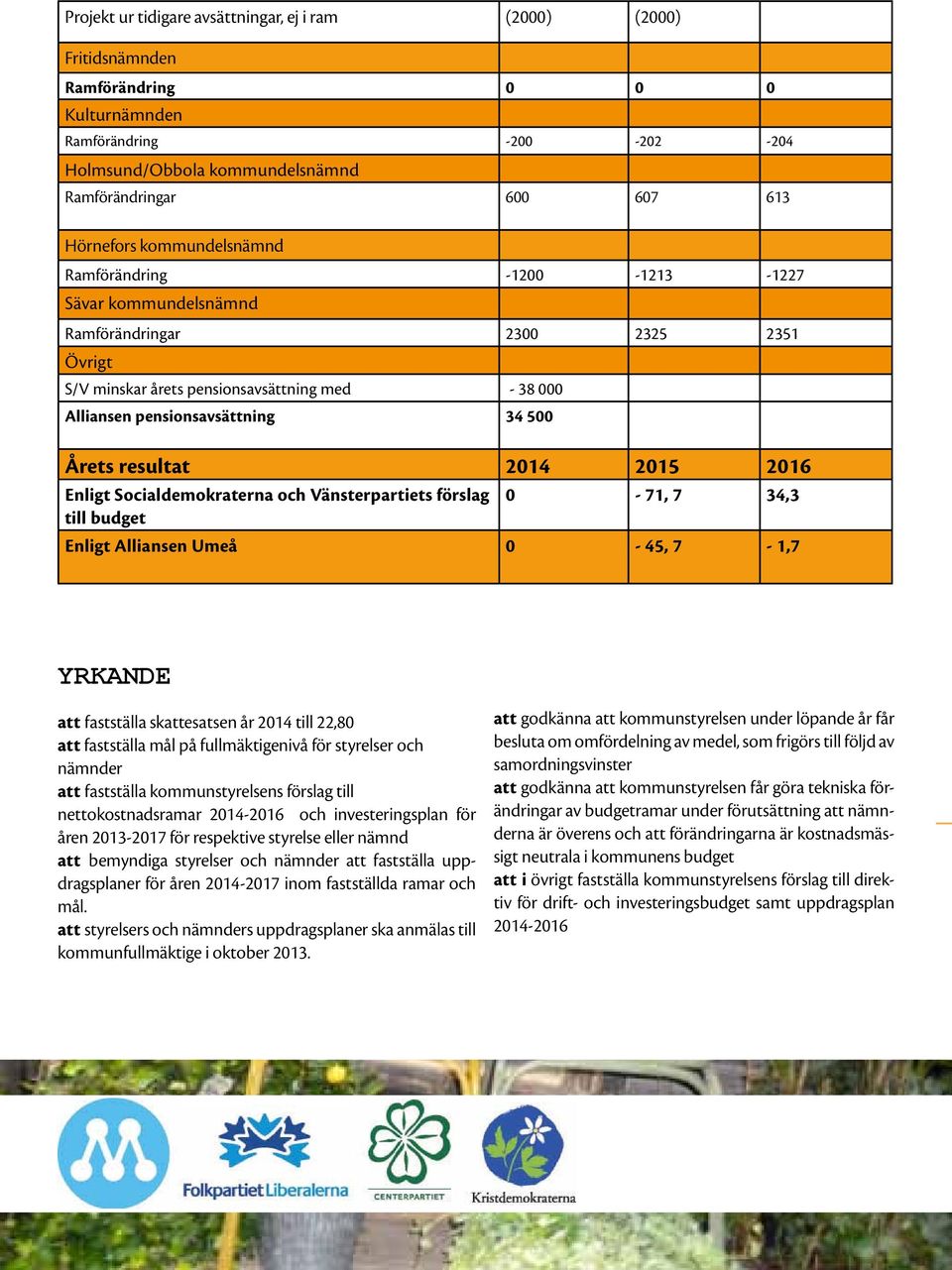 500 Årets resultat 2014 2015 2016 Enligt Socialdemokraterna och Vänsterpartiets förslag 0-71, 7 34,3 till budget Enligt Alliansen Umeå 0-45, 7-1,7 Yrkande att fastställa skattesatsen år 2014 till