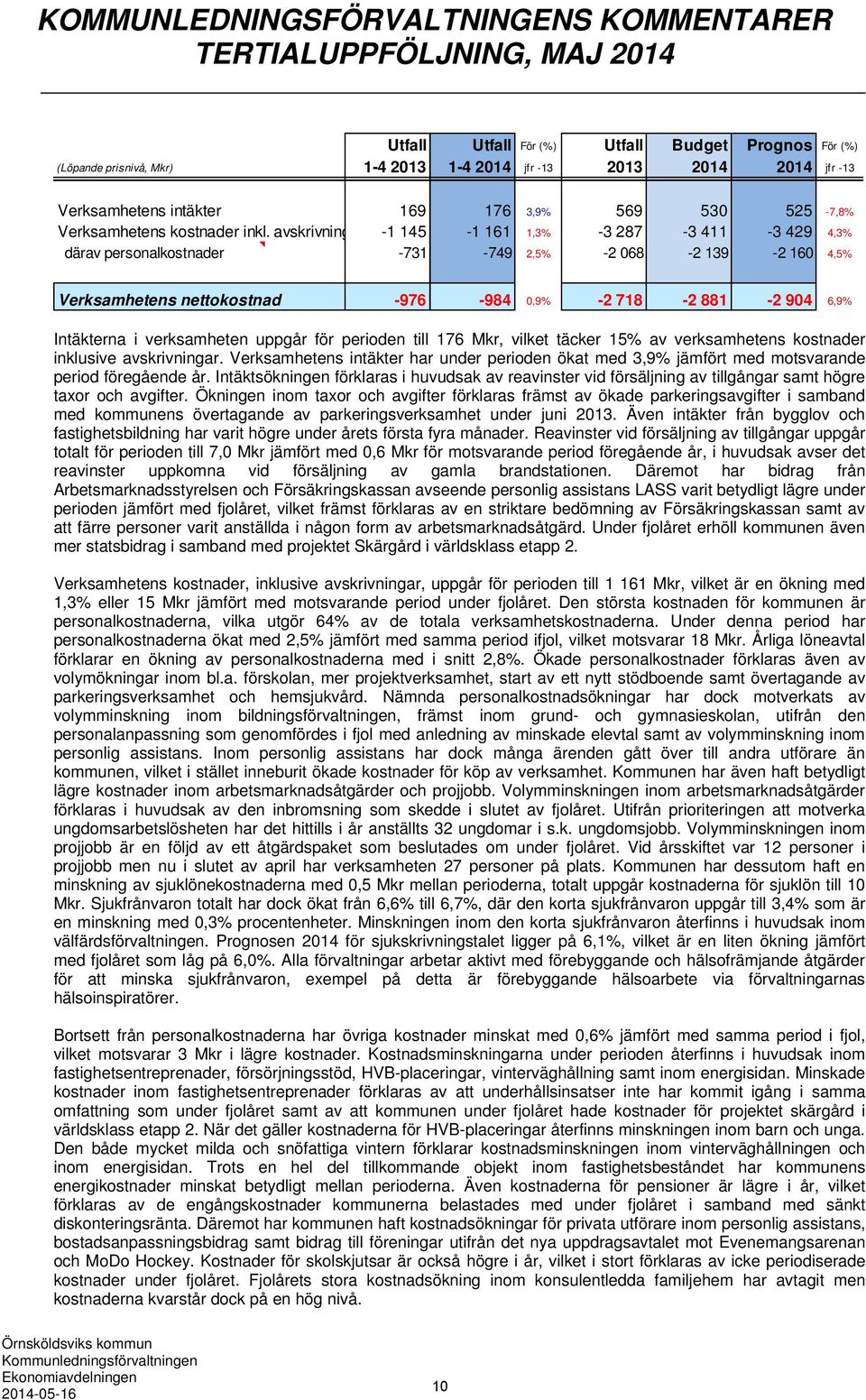 avskrivning -1 145-1 161 1,3% -3 287-3 411-3 429 4,3% därav personalkostnader -731-749 2,5% -2 068-2 139-2 160 4,5% Verksamhetens nettokostnad -976-984 0,9% -2 718-2 881-2 904 6,9% Intäkterna i