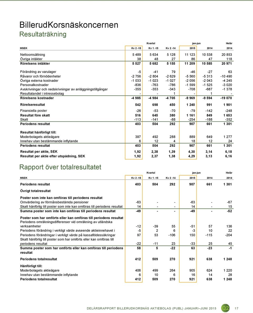 023-1 027-2 056-2 043-4 245 Personalkostnader -836-763 -786-1 599-1 525-3 020 Avskrivningar och nedskrivningar av anläggningstillgångar -355-353 -343-708 -687-1 378 Resultatandel i intressebolag - -