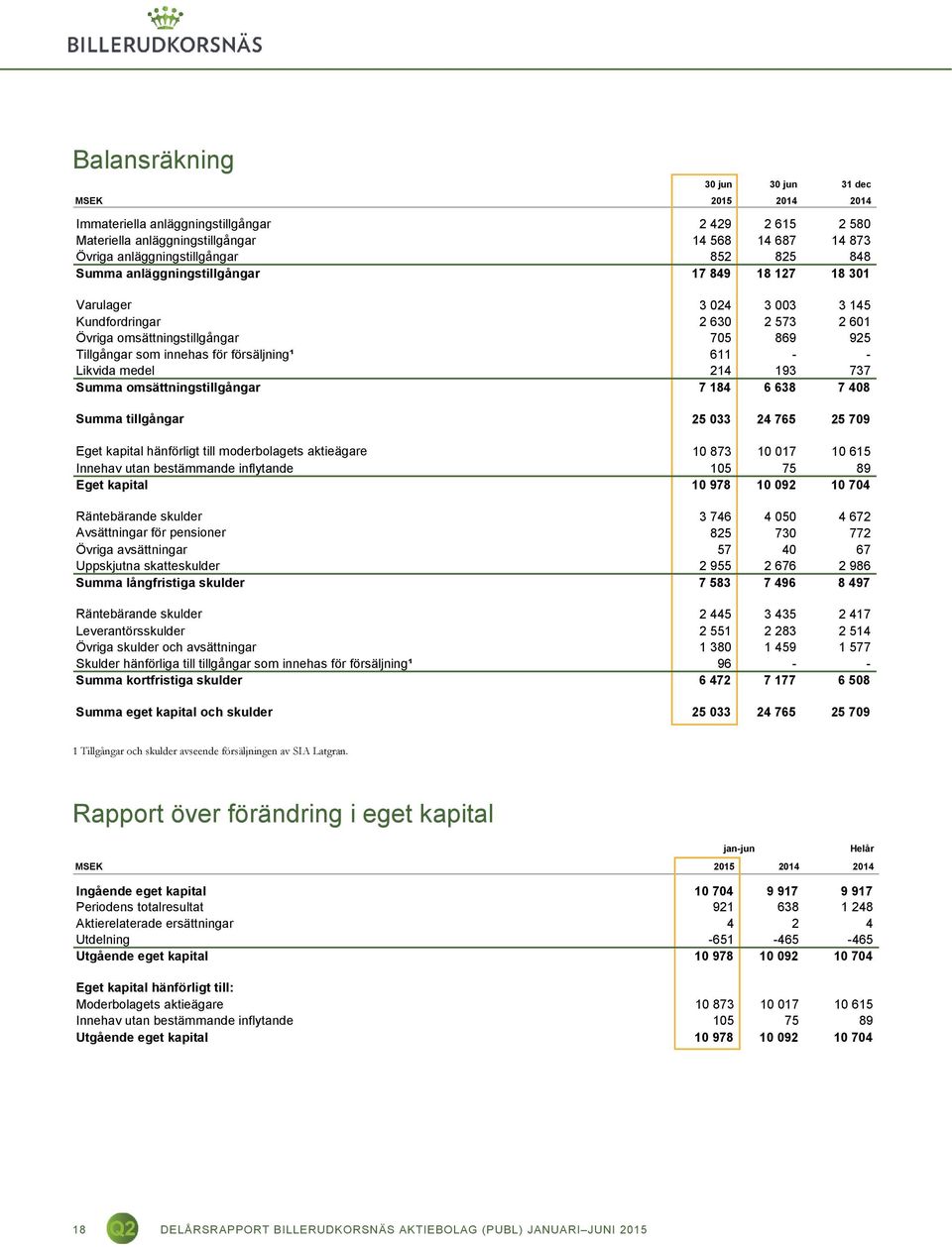 - - Likvida medel 214 193 737 Summa omsättningstillgångar 7 184 6 638 7 408 Summa tillgångar 25 033 24 765 25 709 Eget kapital hänförligt till moderbolagets aktieägare 10 873 10 017 10 615 Innehav