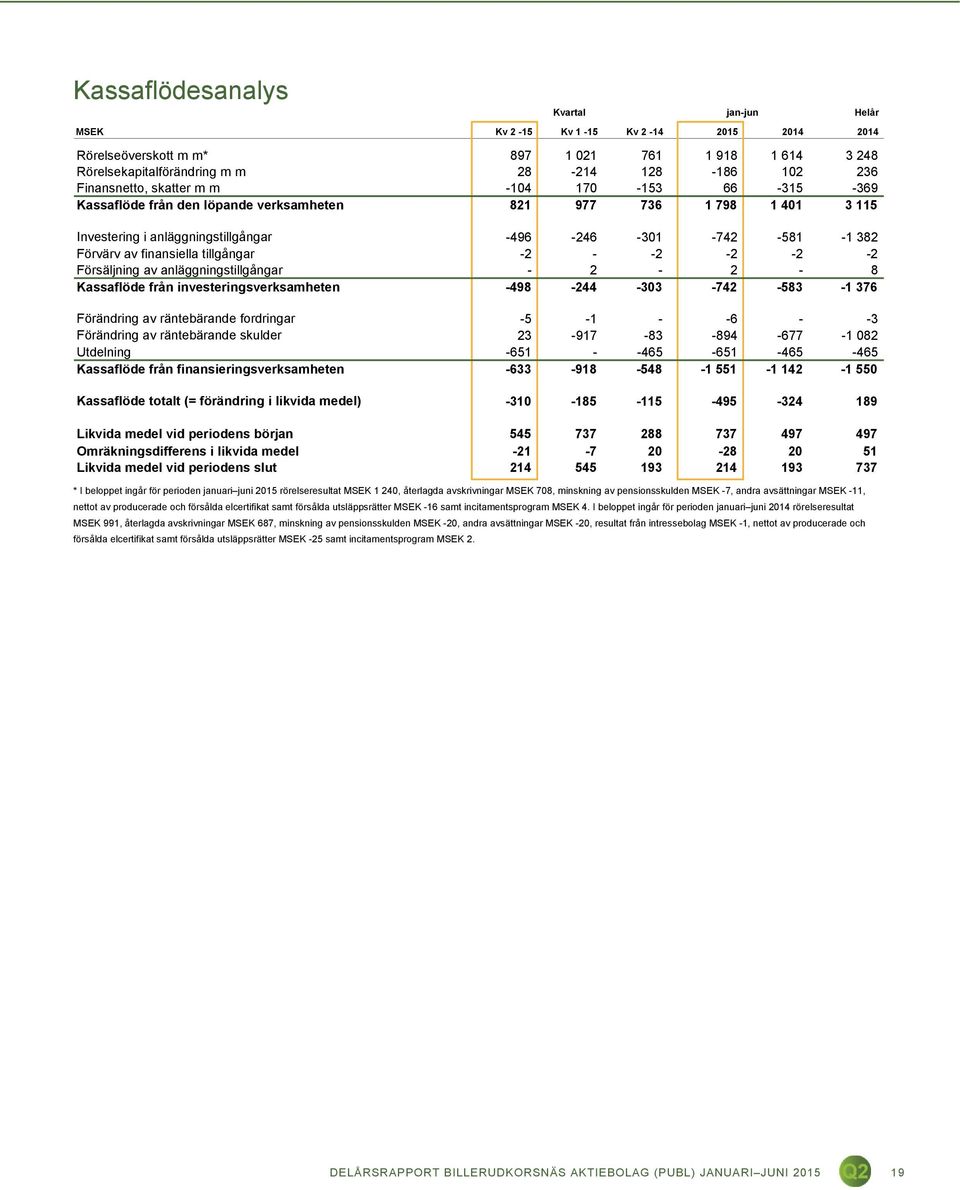 finansiella tillgångar -2 - -2-2 -2-2 Försäljning av anläggningstillgångar - 2-2 - 8 Kassaflöde från investeringsverksamheten -498-244 -303-742 -583-1 376 Förändring av räntebärande fordringar -5-1 -