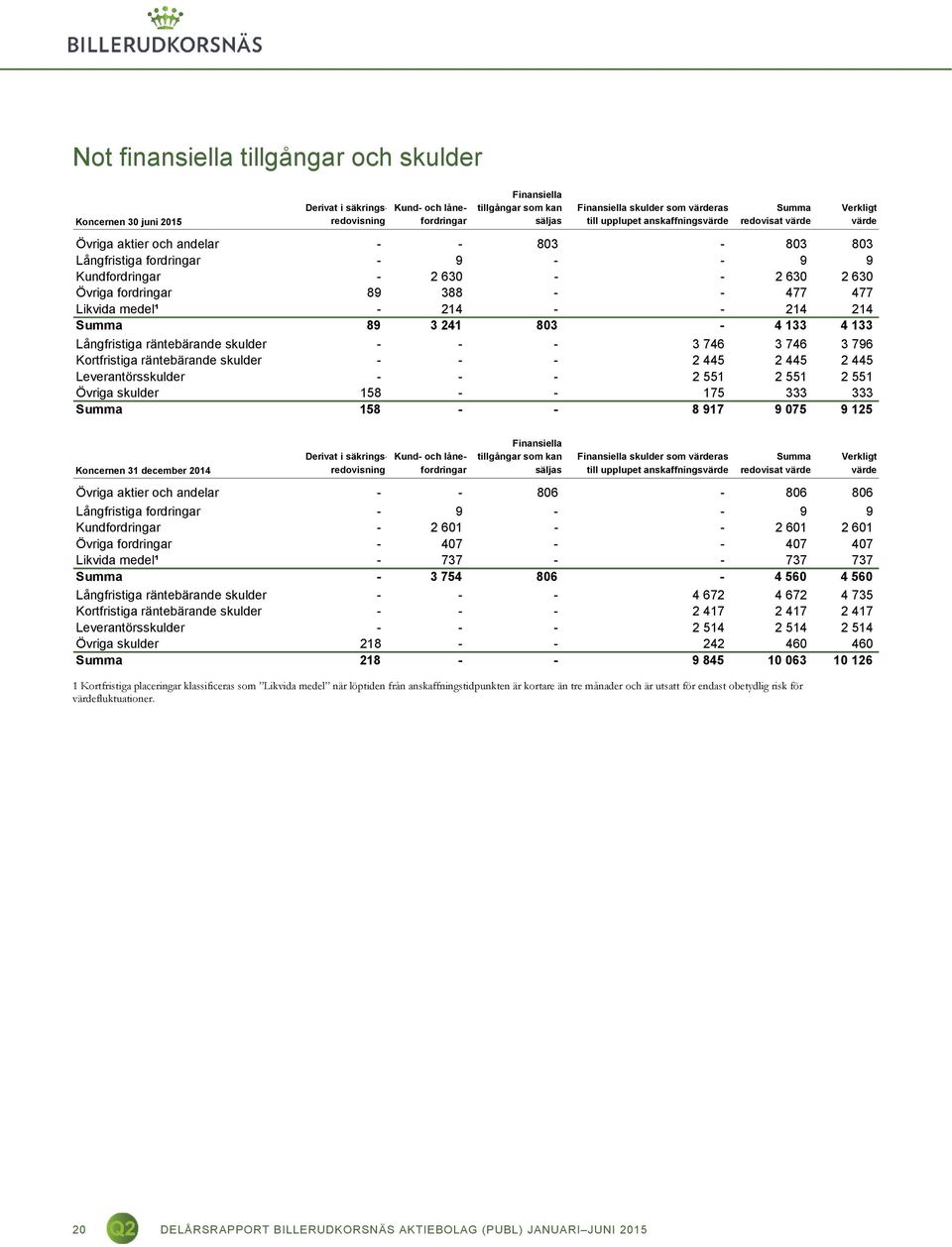 477 Likvida medel¹ - 214 - - 214 214 Summa 89 3 241 803-4 133 4 133 Långfristiga räntebärande skulder - - - 3 746 3 746 3 796 Kortfristiga räntebärande skulder - - - 2 445 2 445 2 445