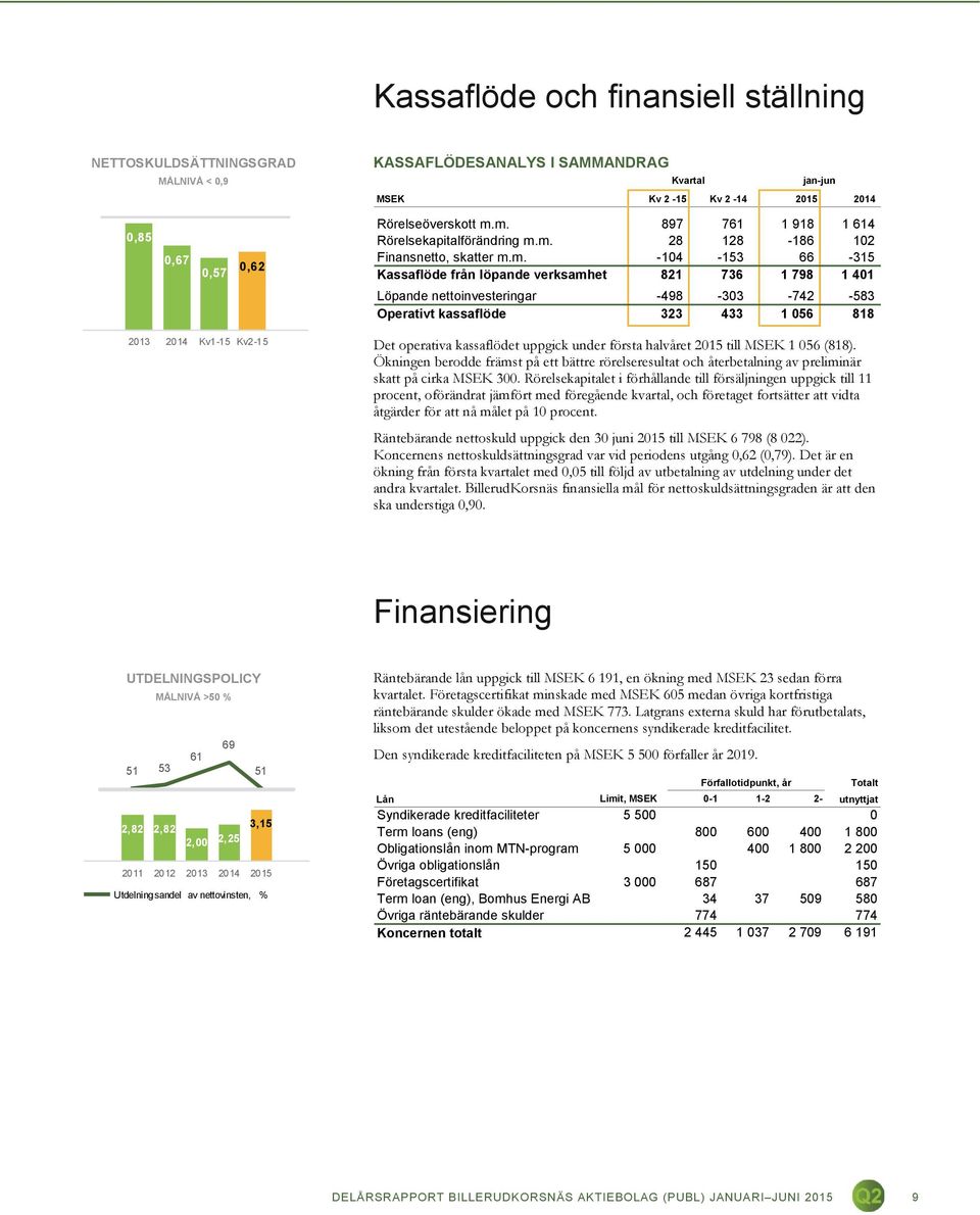 m. 897 761 1 918 1 614 Rörelsekapitalförändring m.m. 28 128-186 102 Finansnetto, skatter m.m. -104-153 66-315 Kassaflöde från löpande verksamhet 821 736 1 798 1 401 Löpande nettoinvesteringar