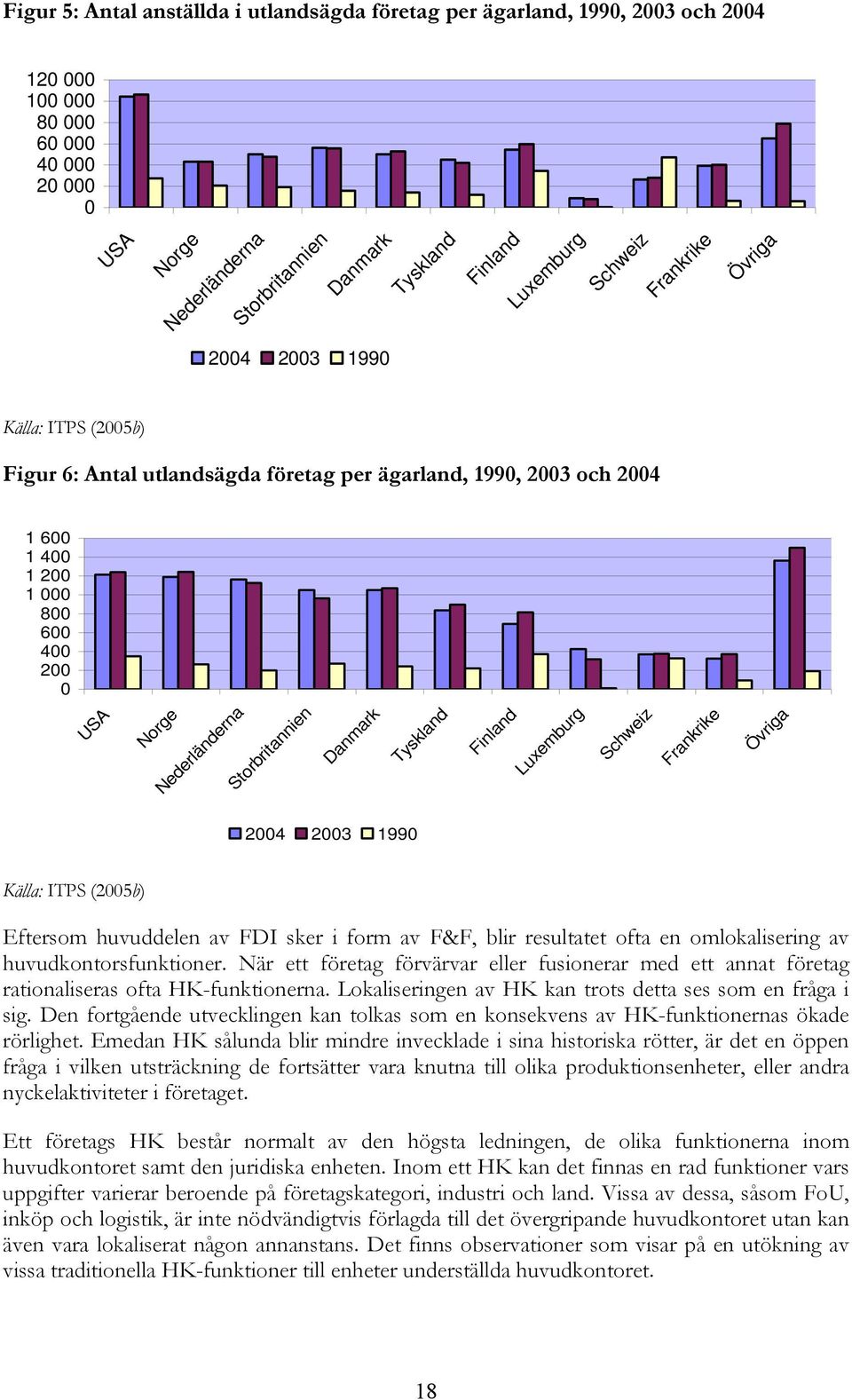 Nederländerna Storbritannien Danmark Tyskland Finland Luxemburg Schweiz Frankrike Övriga 2004 2003 1990 Källa: ITPS (2005b) Eftersom huvuddelen av FDI sker i form av F&F, blir resultatet ofta en