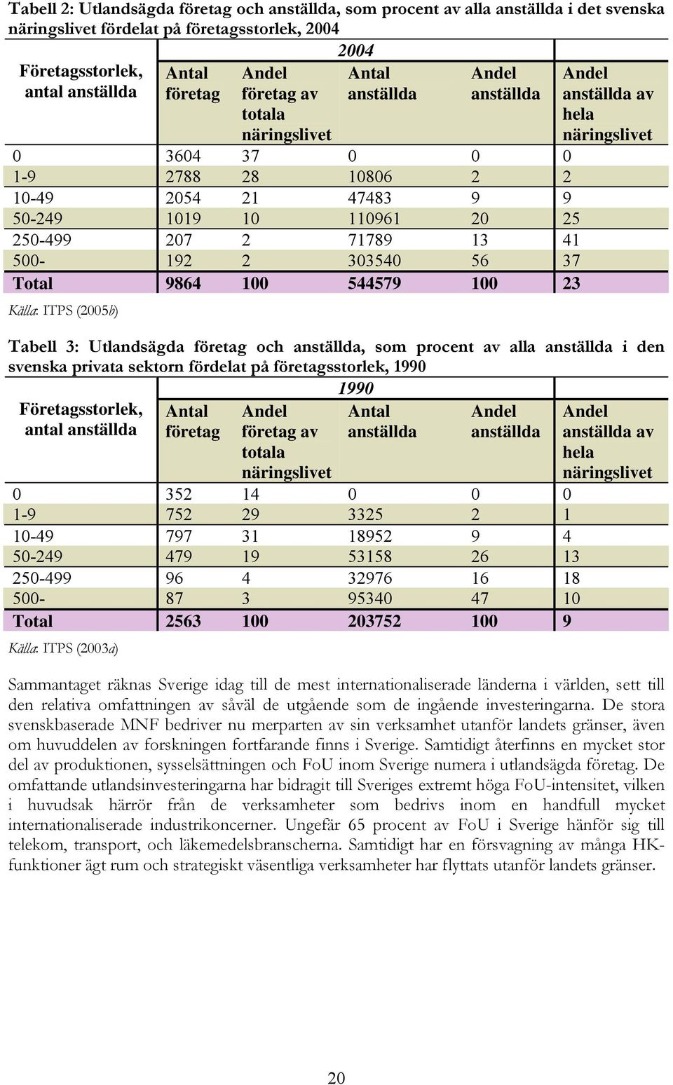 37 Total 9864 100 544579 100 23 Källa: ITPS (2005b) Andel anställda av hela näringslivet Tabell 3: Utlandsägda företag och anställda, som procent av alla anställda i den svenska privata sektorn