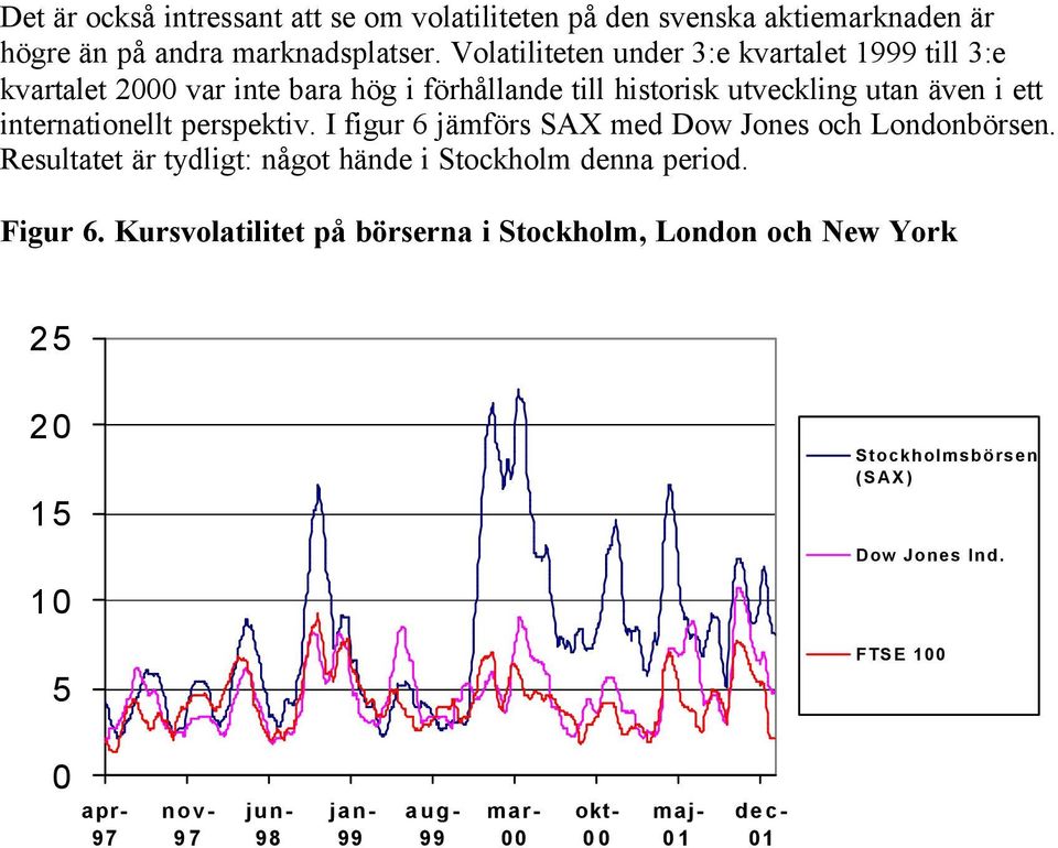 internationellt perspektiv. I figur 6 jämförs SAX med Dow Jones och Londonbörsen. Resultatet är tydligt: något hände i Stockholm denna period.