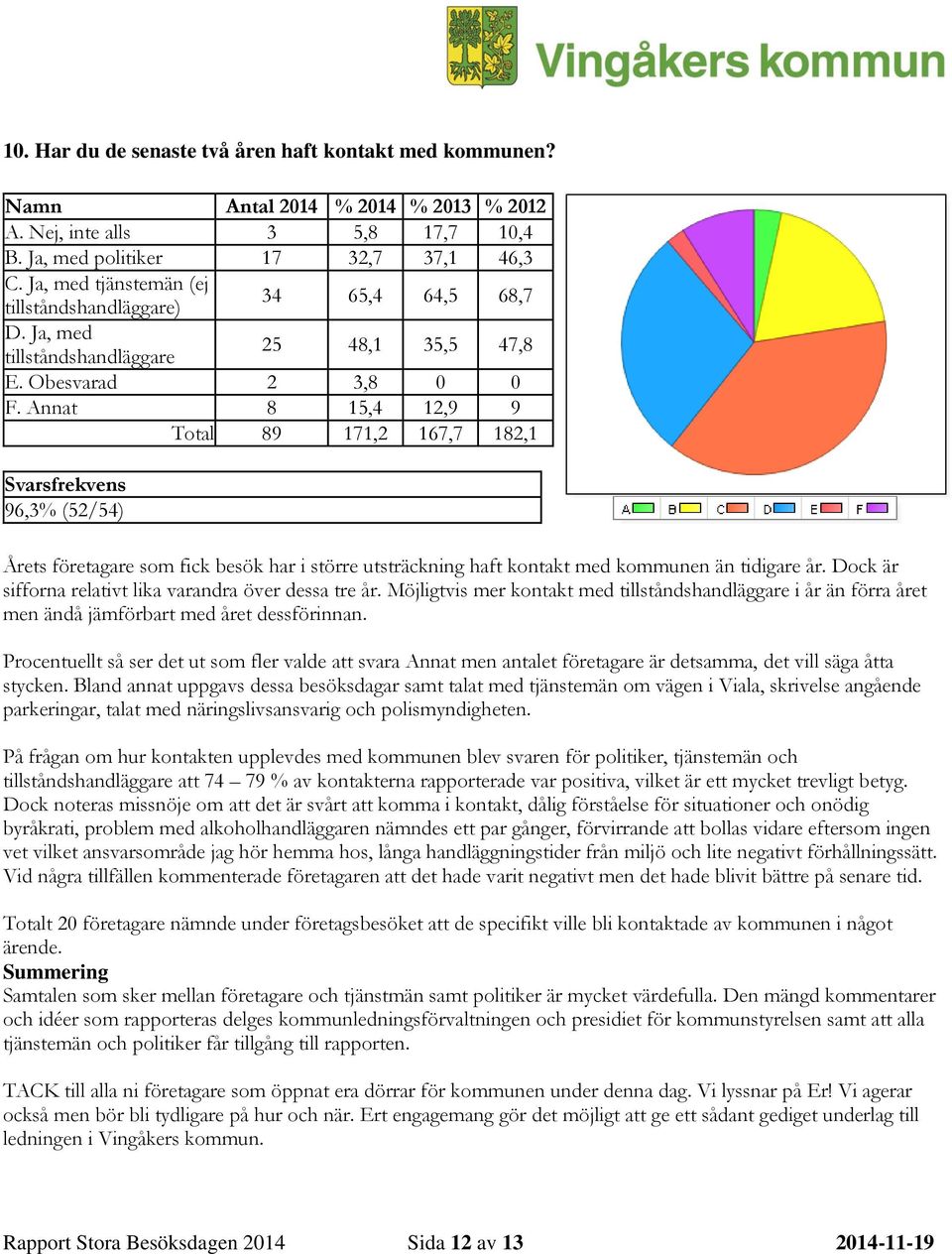 Annat 8 15,4 12,9 9 Total 89 171,2 167,7 182,1 Svarsfrekvens 96,3% (52/54) Årets företagare som fick besök har i större utsträckning haft kontakt med kommunen än tidigare år.