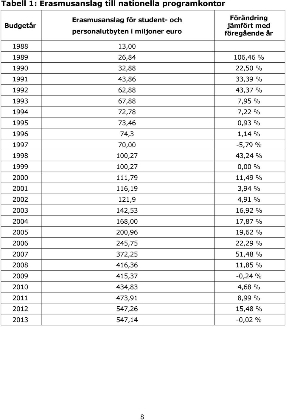 70,00-5,79 % 1998 100,27 43,24 % 1999 100,27 0,00 % 2000 111,79 11,49 % 2001 116,19 3,94 % 2002 121,9 4,91 % 2003 142,53 16,92 % 2004 168,00 17,87 % 2005 200,96