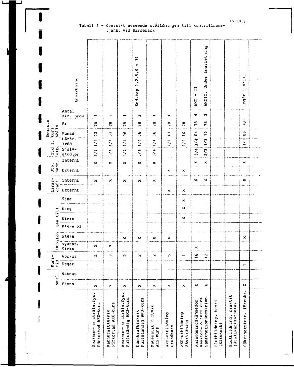 Stekn Vekr Dagar Tabell 1 - överskt avseende utöldnngen tll kntrllrumstjänst vd Barsebäk 1 j 1! T CO r~ r v V. rr r CM r 00 r~ r O W ^* «r r.... -. r «- 00 r- r (V 0 VO n CM nd.