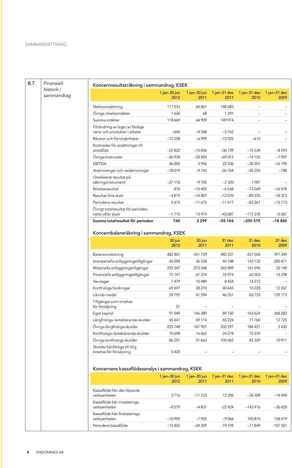 148 683 Övriga rörelseintäkter 1 636 68 1 291 Summa intäkter 118 669 64 909 149 974 Förändring av lager av färdiga varor och produkter i arbete 646 4 268 5 762 Råvaror och förnödenheter 12 258 6 999