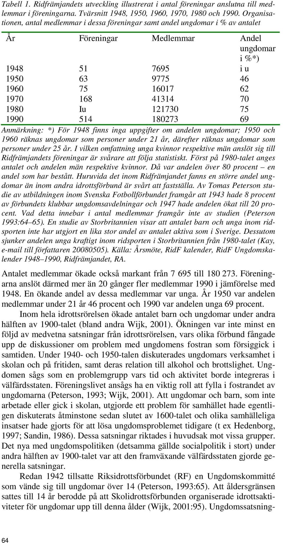 1980 Iu 121730 75 1990 514 180273 69 Anmärkning: *) För 1948 finns inga uppgifter om andelen ungdomar; 1950 och 1960 räknas ungdomar som personer under 21 år, därefter räknas ungdomar som personer