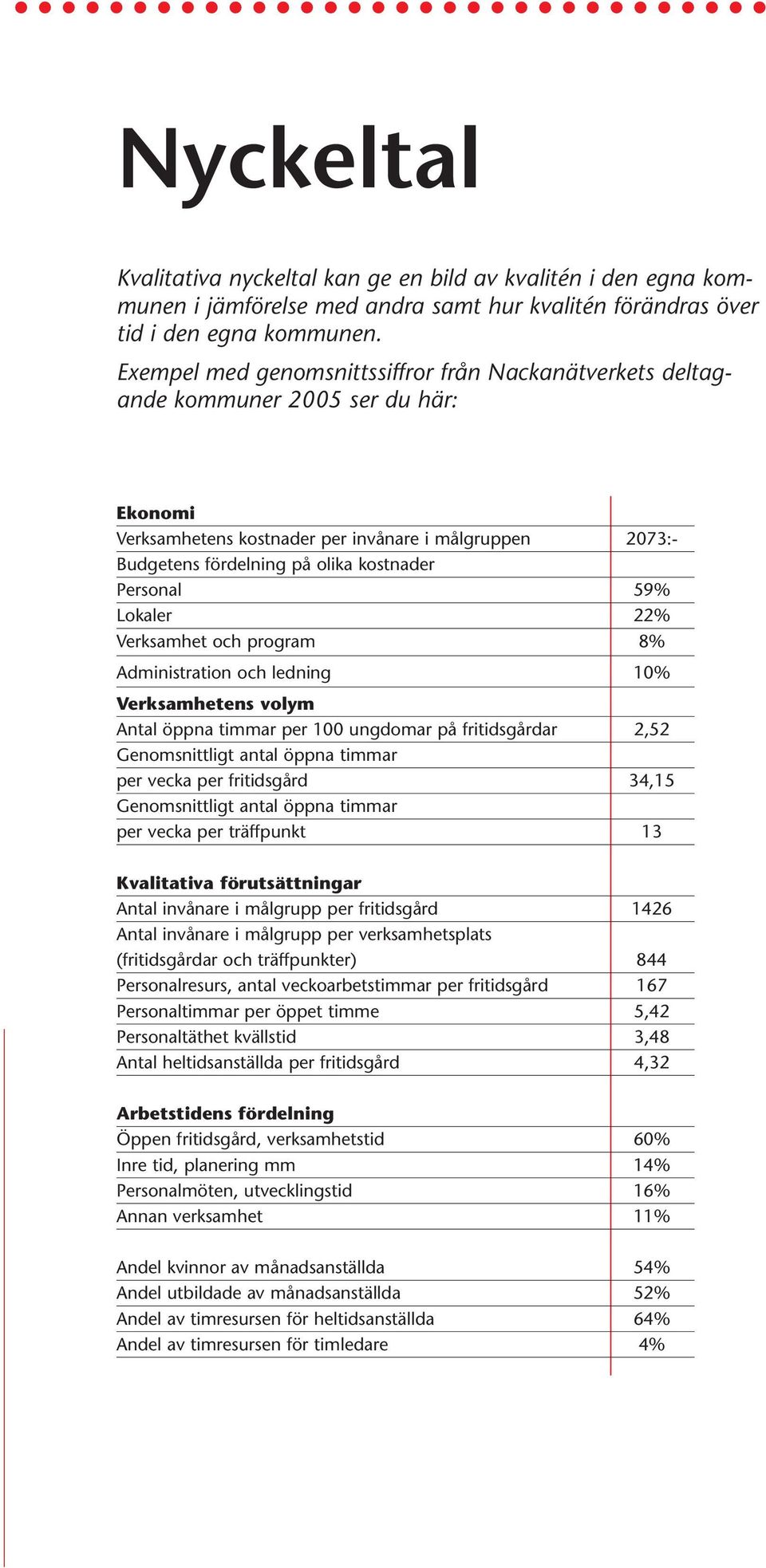 Personal 59% Lokaler 22% Verksamhet och program 8% Administration och ledning 10% Verksamhetens volym Antal öppna timmar per 100 ungdomar på fritidsgårdar 2,52 Genomsnittligt antal öppna timmar per