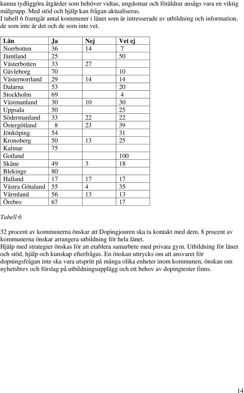 Län Ja Nej Vet ej Norrbotten 36 14 7 Jämtland 25 50 Västerbotten 33 27 Gävleborg 70 10 Västernorrland 29 14 14 Dalarna 53 20 Stockholm 69 4 Västmanland 30 10 30 Uppsala 50 25 Södermanland 33 22 22