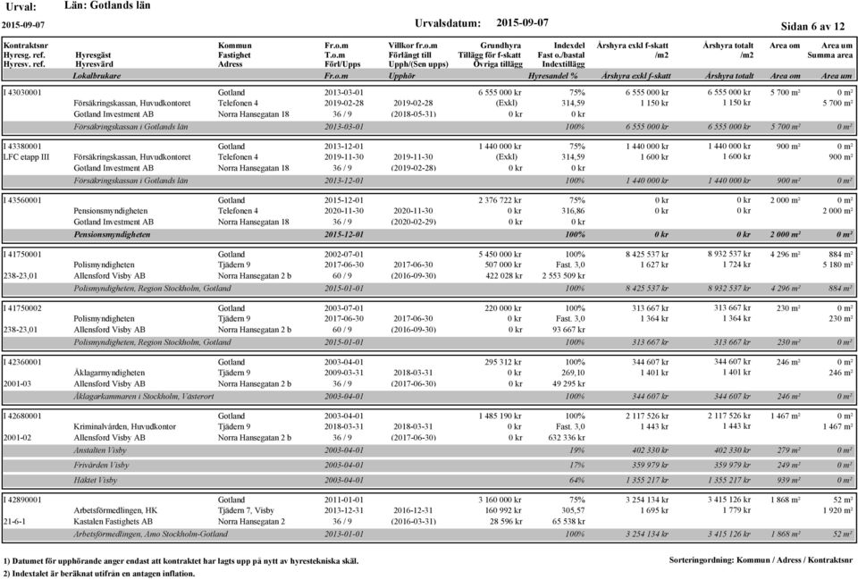 Försäkringskassan, Huvudkontoret Telefonen 4 2019-11-30 2019-11-30 (Exkl) 314,59 1 60 1 60 90 Investment AB Norra Hansegatan 18 36 / 9 (2019-02-28) Försäkringskassan i s län 2015-12-01