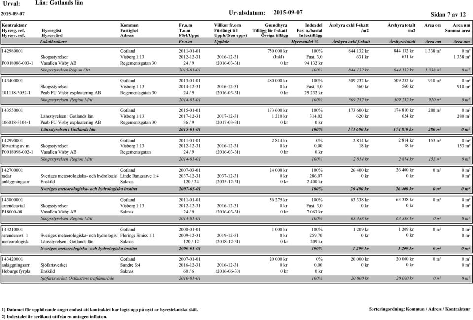 2016-12-31 101118-3052-1 Peab FU Visby exploatering AB Regementsgatan 30 24 / 9 (2016-03-31) Skogsstyrelsen Region Mitt I 43550001 2015-01-01 Länsstyrelsen i s län Visborg 1:13 2017-12-31 2017-12-31