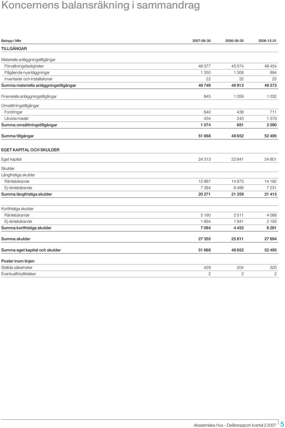 640 438 711 Likvida medel 434 243 1 379 Summa omsättningstillgångar 1 074 681 2 090 Summa tillgångar 51 668 48 652 52 495 EGET KAPITAL OCH SKULDER Eget kapital 24 313 22 841 24 801 Skulder