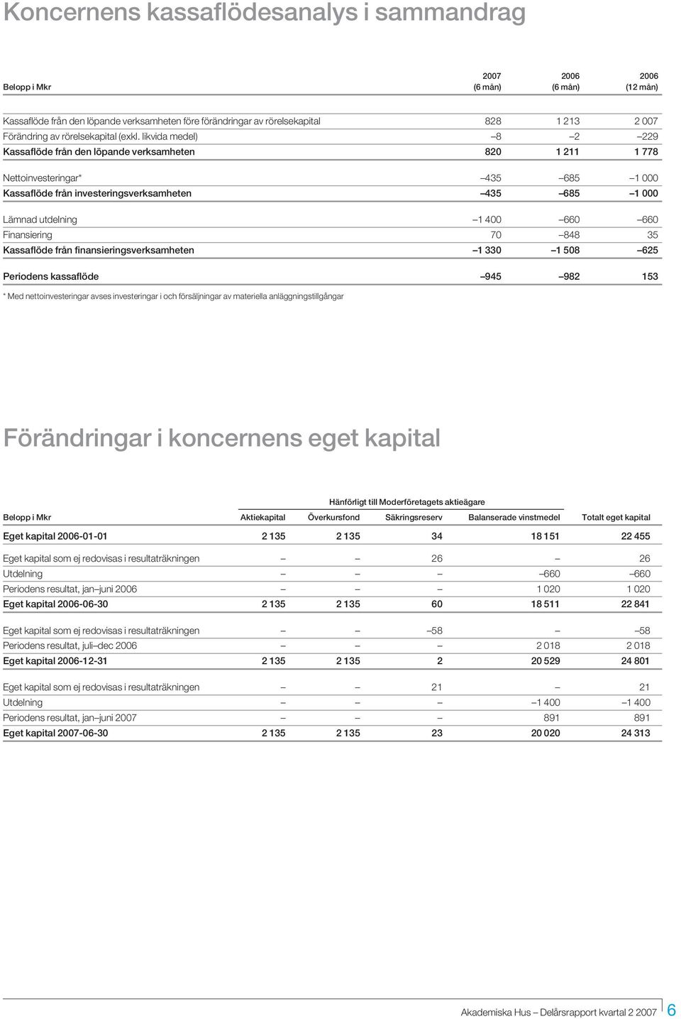 likvida medel) 8 2 229 Kassaflöde från den löpande verksamheten 820 1 211 1 778 Nettoinvesteringar* 435 685 1 000 Kassaflöde från investeringsverksamheten 435 685 1 000 Lämnad utdelning 1 400 660 660