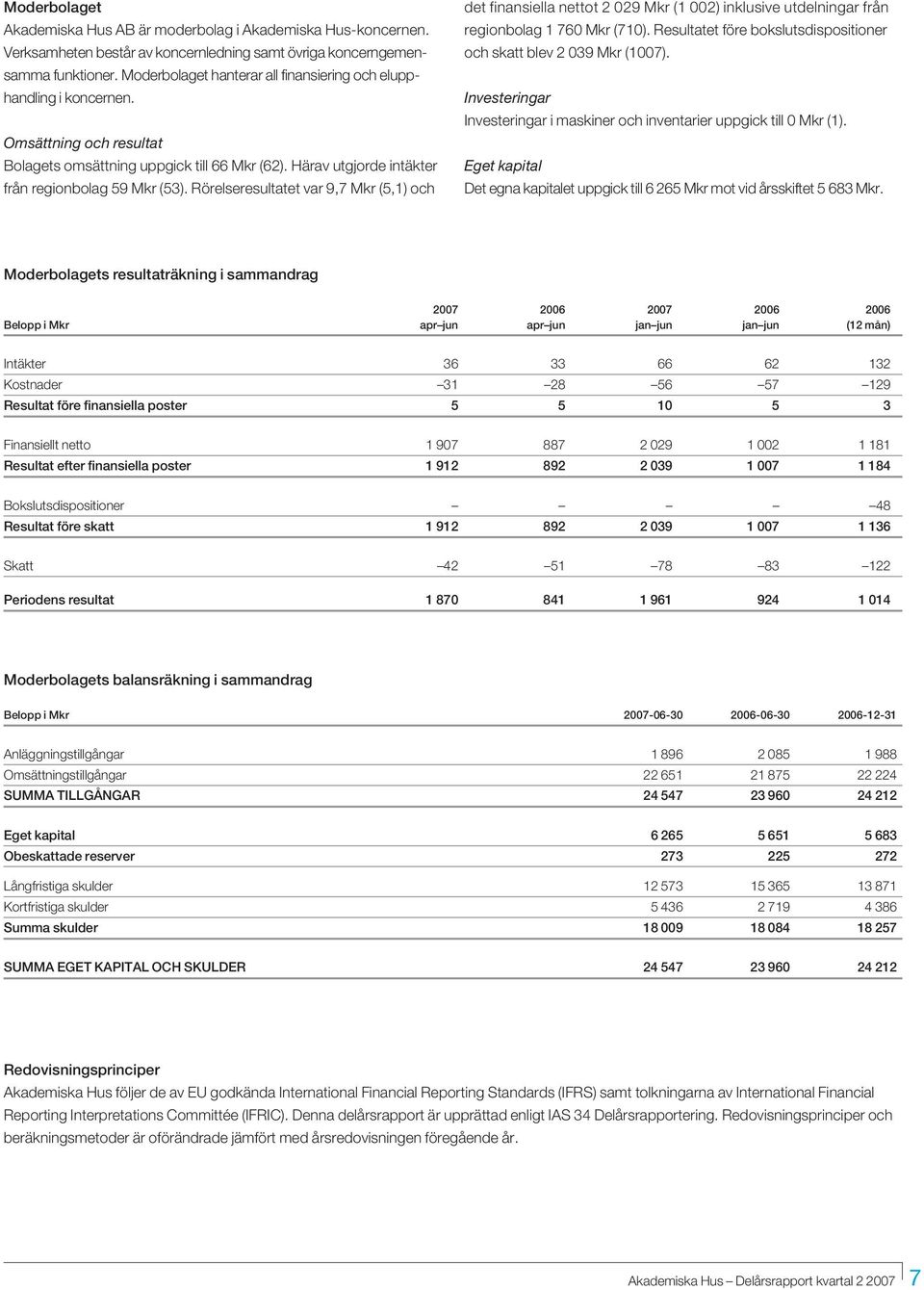 Rörelseresultatet var 9,7 Mkr (5,1) och det finansiella nettot 2 029 Mkr (1 002) inklusive utdelningar från regionbolag 1 760 Mkr (710).