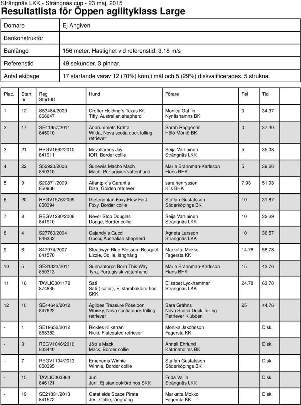 37 2 17 SE41957/2011 845010 Andrummets Kräfta Wilda, Nova scotia duck tolling Sarah Roggentin Hölö-Mörkö BK 0 37.30 3 21 REGV1662/2010 841911 Movallarens Jay IOR, Border collie 5 35.