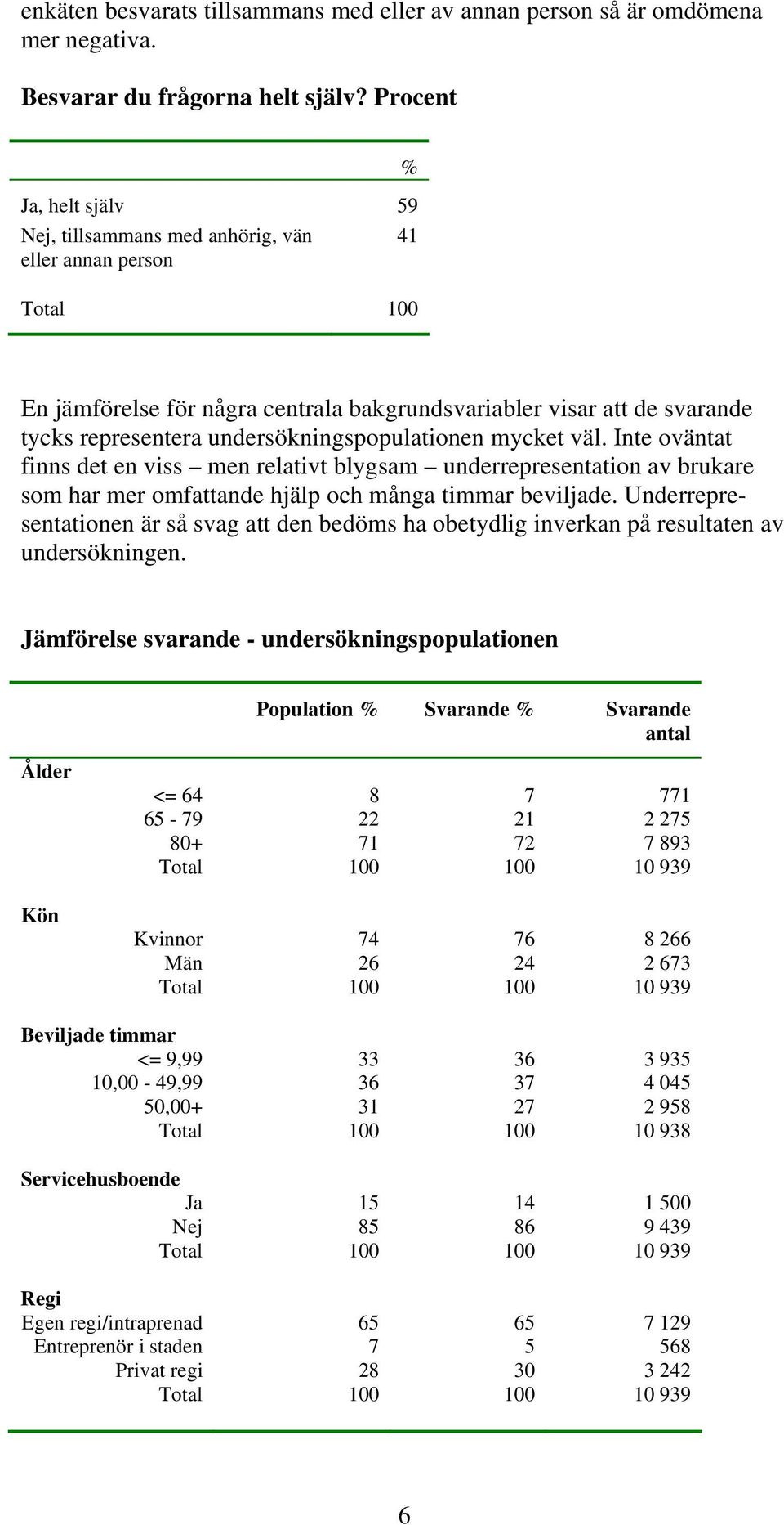 undersökningspopulationen mycket väl. Inte oväntat finns det en viss men relativt blygsam underrepresentation av brukare som har mer omfattande hjälp och många timmar beviljade.