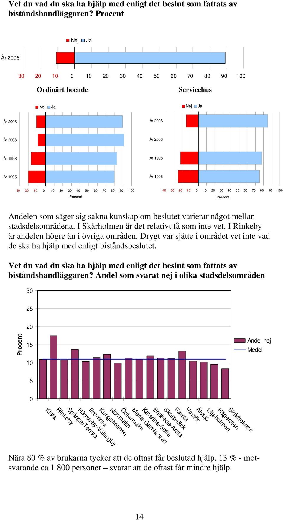 70 80 90 100 Procent 40 30 20 10 0 10 20 30 40 50 60 70 80 90 100 Procent Andelen som säger sig sakna kunskap om beslutet varierar något mellan stadsdelsområdena.