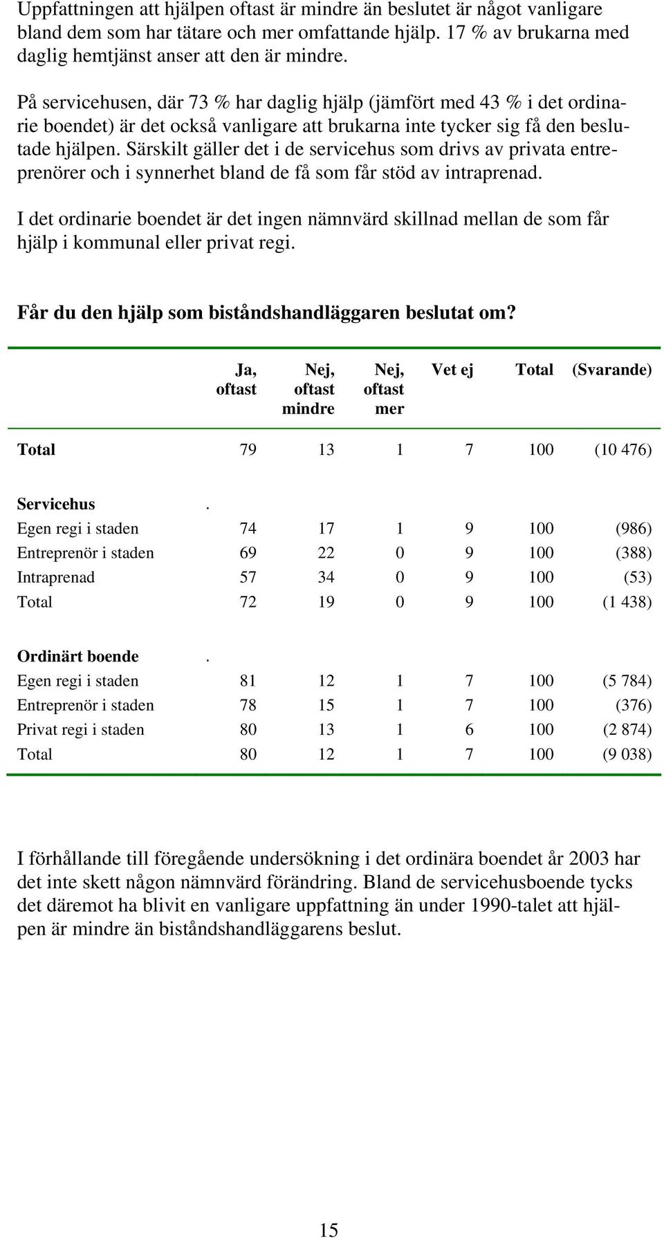 Särskilt gäller det i de servicehus som drivs av privata entreprenörer och i synnerhet bland de få som får stöd av intraprenad.