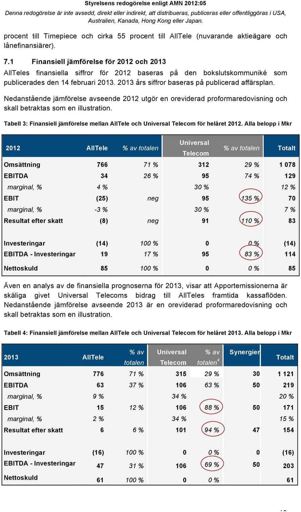 2013 års siffror baseras på publicerad affärsplan. Nedanstående jämförelse avseende 2012 utgör en oreviderad proformaredovisning och skall betraktas som en illustration.