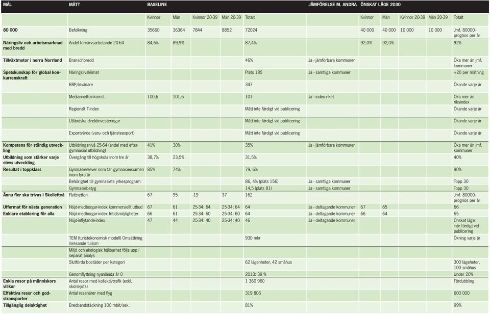 80000- prognos per år Näringsliv och arbetsmarknad med bredd Andel förvärvsarbetande 20-64 84,6% 89,9% 87,4% 92,0% 92,0% 92% Tillväxtmotor i norra Norrland Branschbredd 46% Ja - jämförbara kommuner